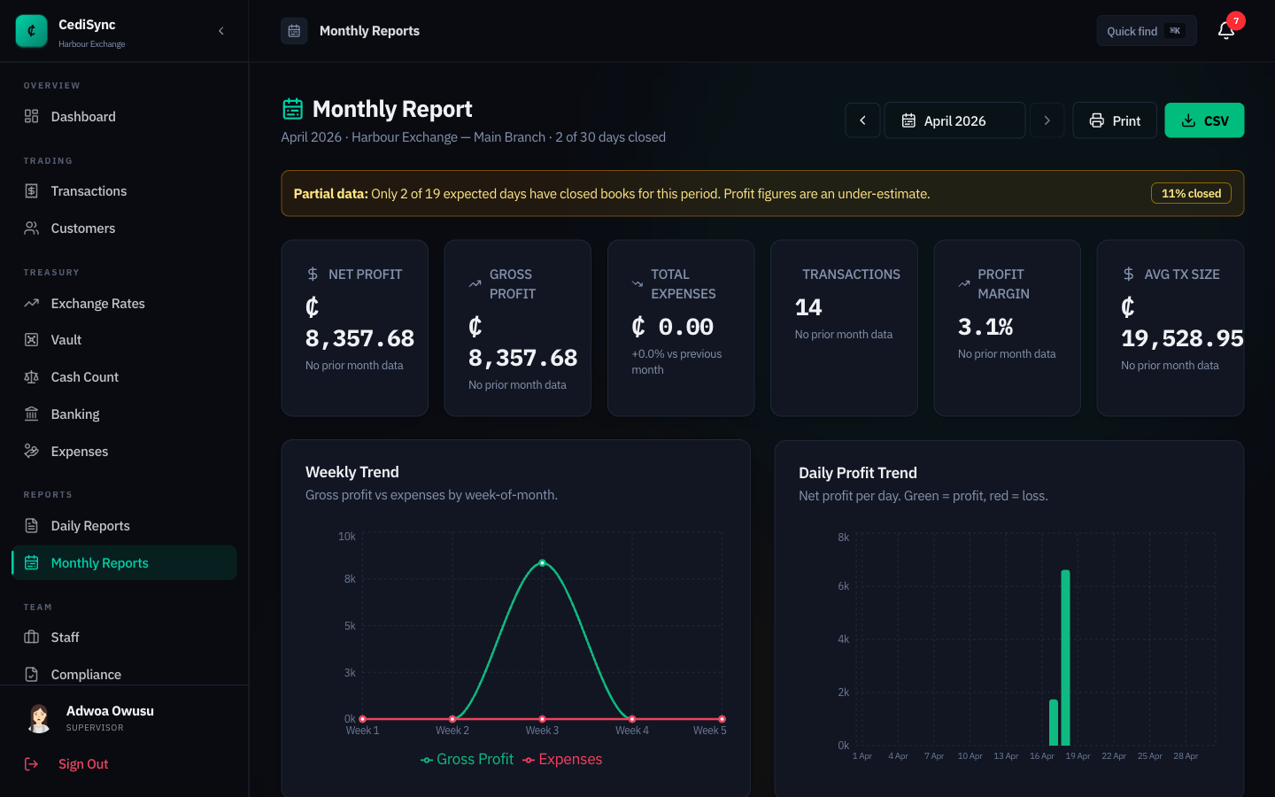 CediSync monthly report with net profit and weekly trend charts